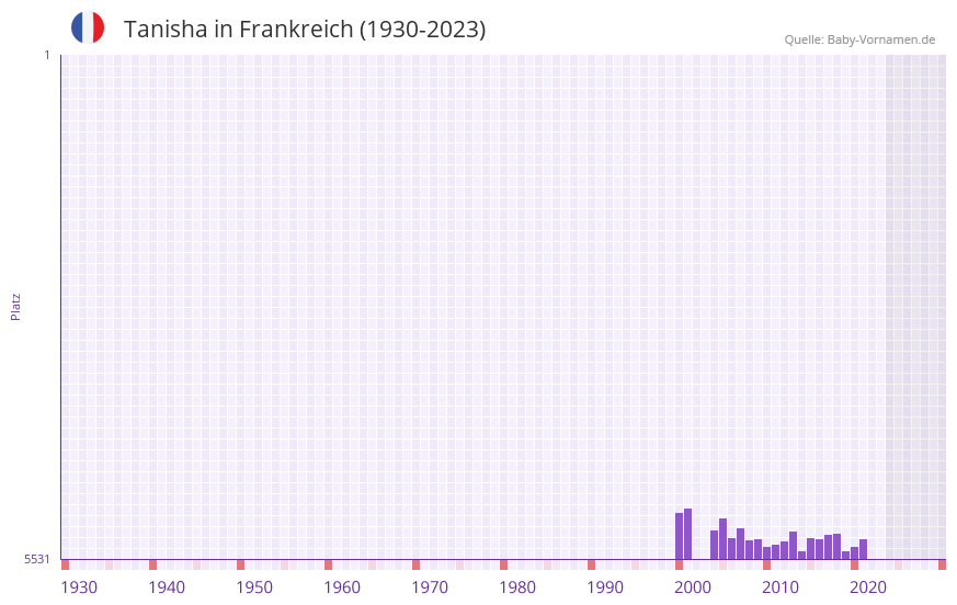 Tanisha in der Vornamen-Hitliste von Frankreich (1930-2023)