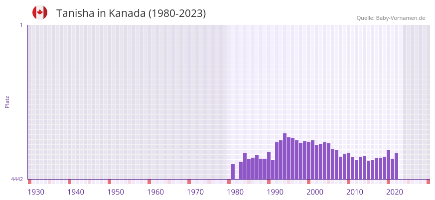 Tanisha in der Vornamen-Hitliste von Kanada (1980-2023)