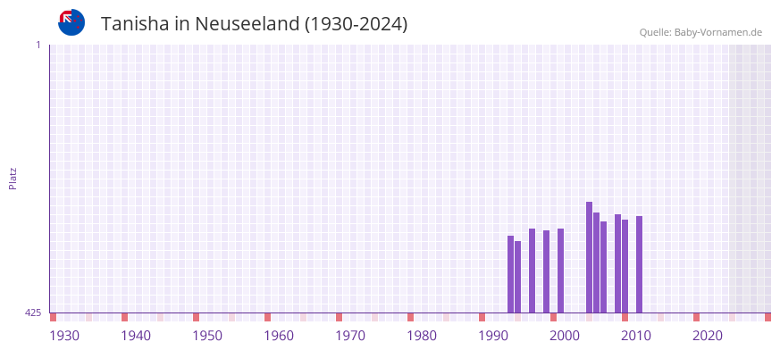 Tanisha in der Vornamen-Hitliste von Neuseeland (1930-2024)