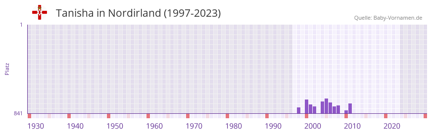 Tanisha in der Vornamen-Hitliste von Nordirland (1997-2023)