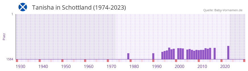 Tanisha in der Vornamen-Hitliste von Schottland (1974-2023)
