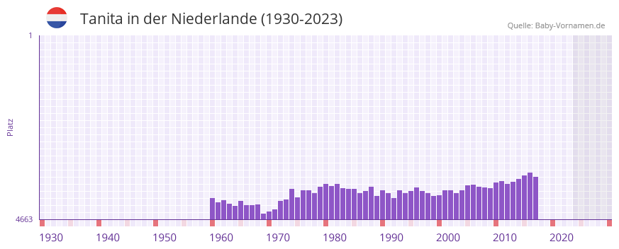 Tanita in der Vornamen-Hitliste von der Niederlande (1930-2023) Tanita in der Vornamen-Hitliste von der Niederlande (1930-2023)