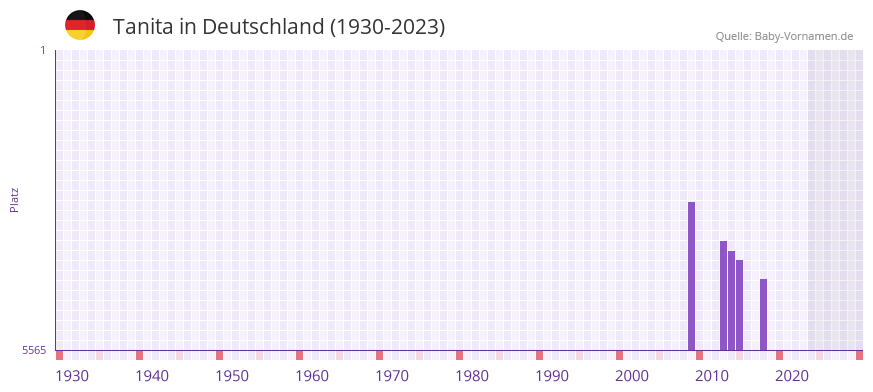 Tanita in der Vornamen-Hitliste von Deutschland (1930-2023) Tanita in der Vornamen-Hitliste von Deutschland (1930-2023)