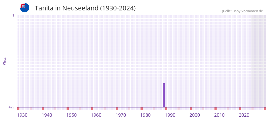 Tanita in der Vornamen-Hitliste von Neuseeland (1930-2024)