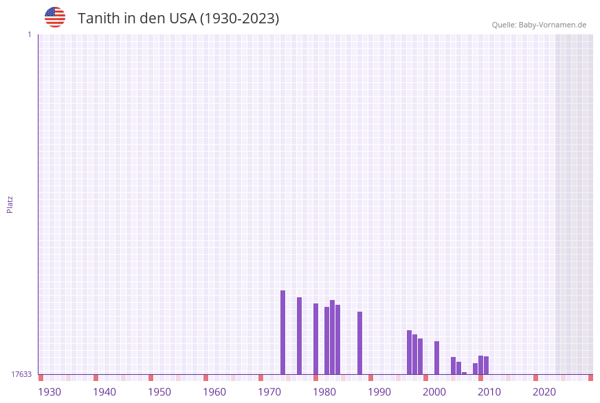 Tanith in der Vornamen-Hitliste von den USA (1930-2023)