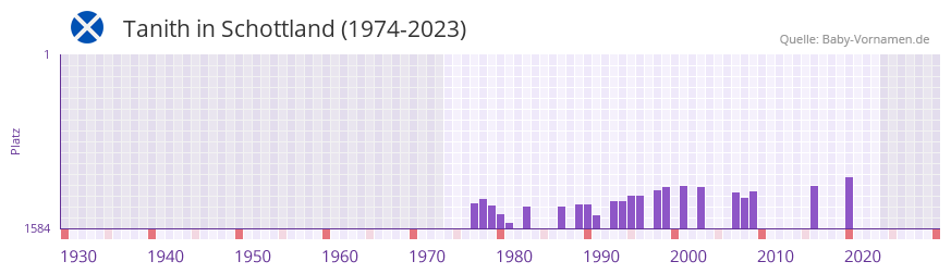 Tanith in der Vornamen-Hitliste von Schottland (1974-2023)