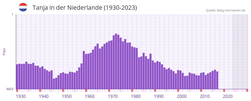 Tanja in der Vornamen-Hitliste von der Niederlande (1930-2023)