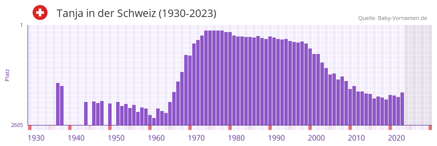 Tanja in der Vornamen-Hitliste von der Schweiz (1930-2023)