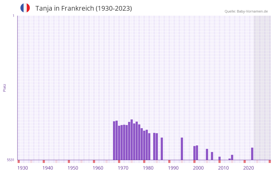 Tanja in der Vornamen-Hitliste von Frankreich (1930-2023)