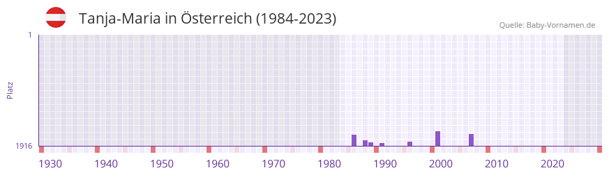 Tanja-Maria in der Vornamen-Hitliste von sterreich (1984-2023)