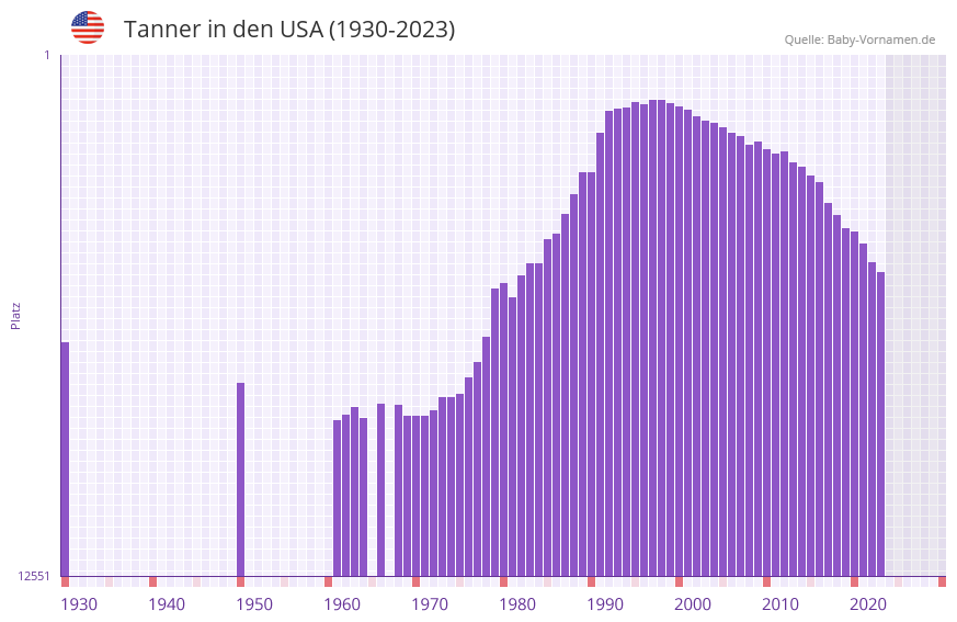 Tanner in der Vornamen-Hitliste von den USA (1930-2023)