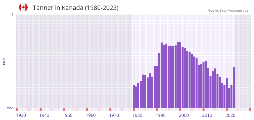 Tanner in der Vornamen-Hitliste von Kanada (1980-2023)