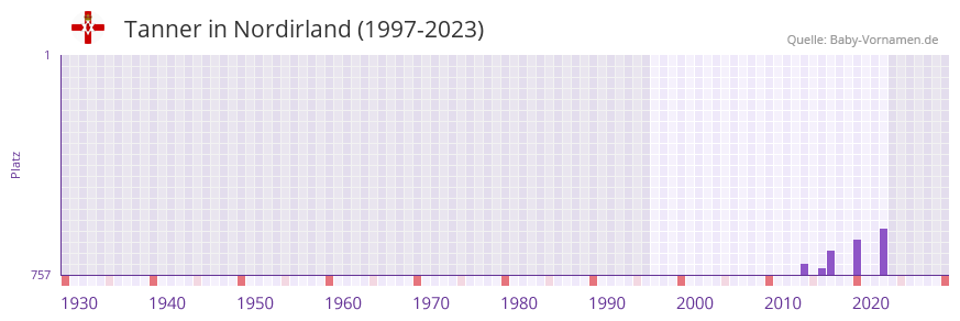 Tanner in der Vornamen-Hitliste von Nordirland (1997-2023)