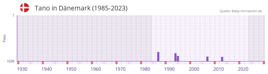 Tano in der Vornamen-Hitliste von Dnemark (1985-2023)