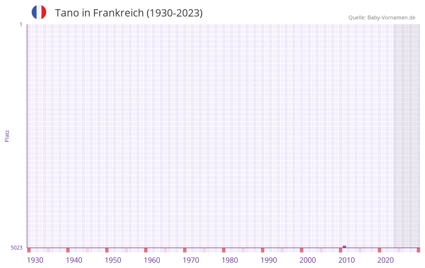 Tano in der Vornamen-Hitliste von Frankreich (1930-2023)