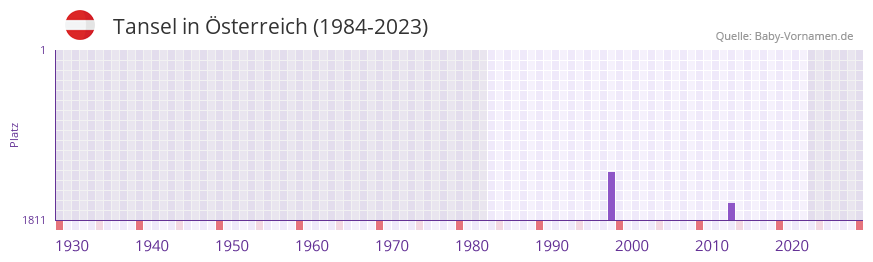 Tansel in der Vornamen-Hitliste von sterreich (1984-2023)