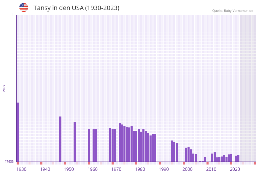 Tansy in der Vornamen-Hitliste von den USA (1930-2023) Tansy in der Vornamen-Hitliste von den USA (1930-2023)