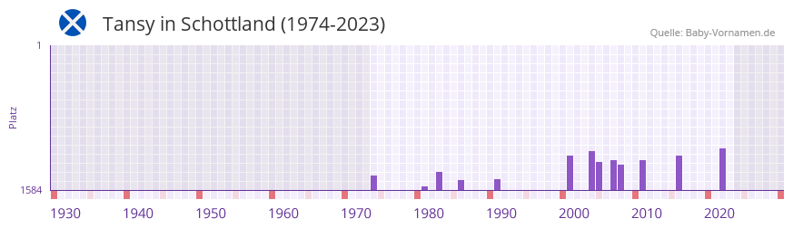 Tansy in der Vornamen-Hitliste von Schottland (1974-2023) Tansy in der Vornamen-Hitliste von Schottland (1974-2023)
