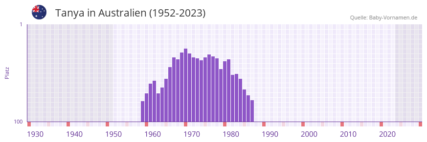 Tanya in der Vornamen-Hitliste von Australien (1952-2023)