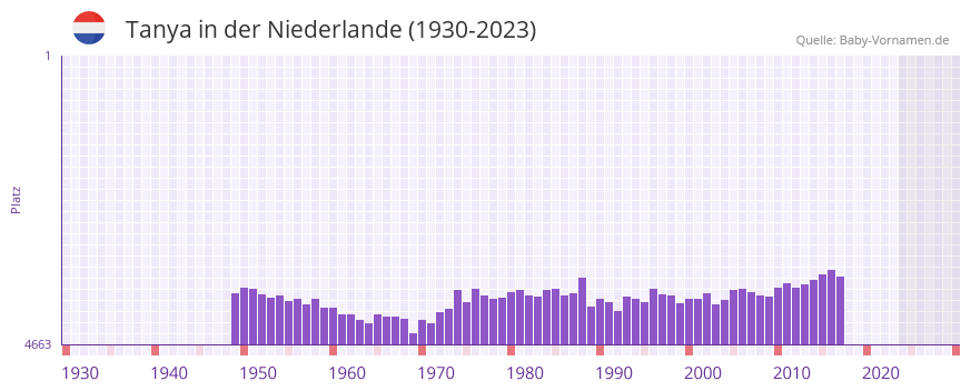 Tanya in der Vornamen-Hitliste von der Niederlande (1930-2023)