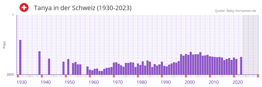 Tanya in der Vornamen-Hitliste von der Schweiz (1930-2023)