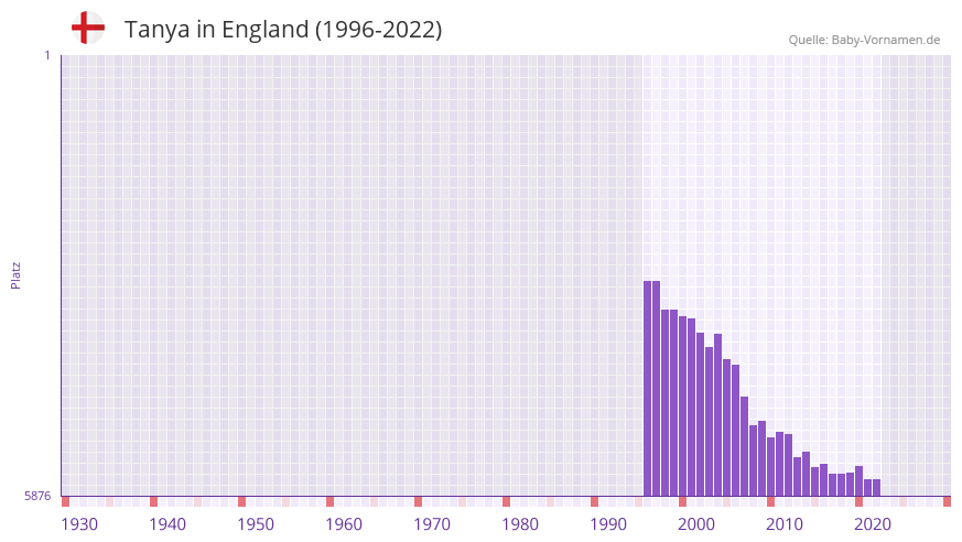 Tanya in der Vornamen-Hitliste von England (1996-2022)