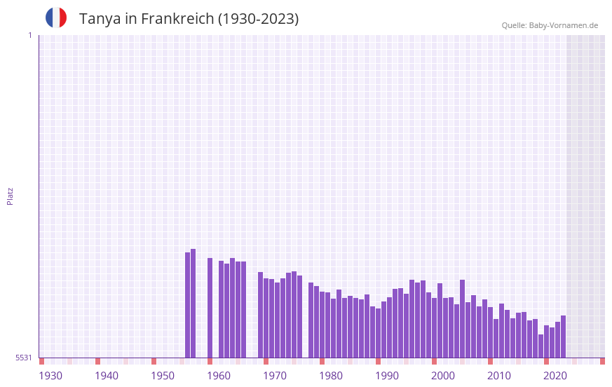 Tanya in der Vornamen-Hitliste von Frankreich (1930-2023)