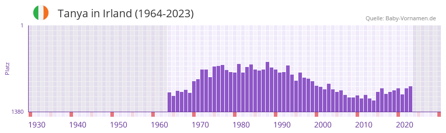 Tanya in der Vornamen-Hitliste von Irland (1964-2023)