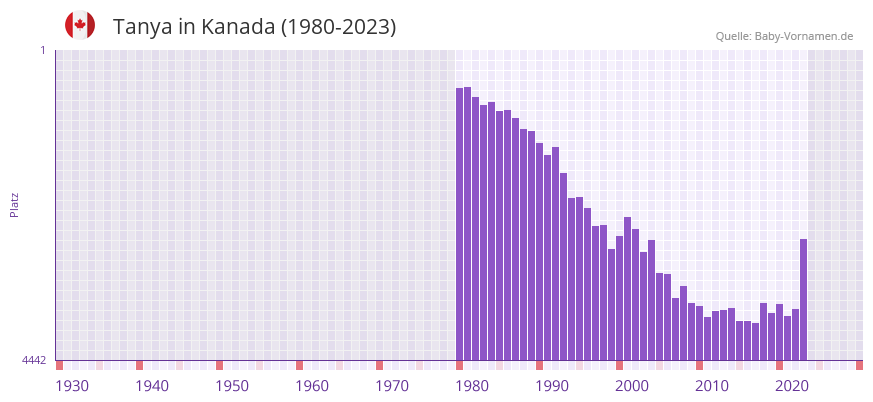 Tanya in der Vornamen-Hitliste von Kanada (1980-2023)