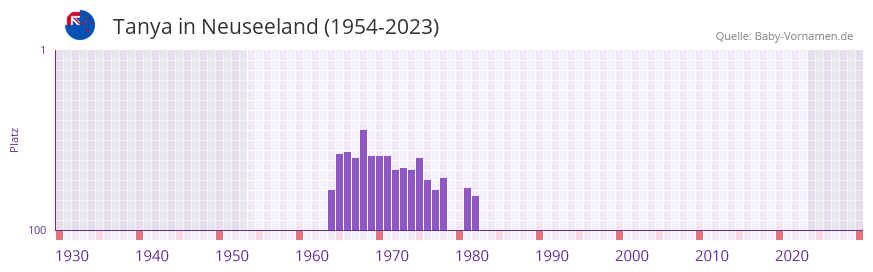 Tanya in der Vornamen-Hitliste von Neuseeland (1954-2023)