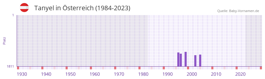 Tanyel in der Vornamen-Hitliste von sterreich (1984-2023)