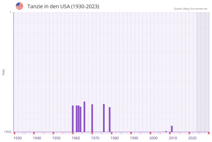 Tanzie in der Vornamen-Hitliste von den USA (1930-2023)