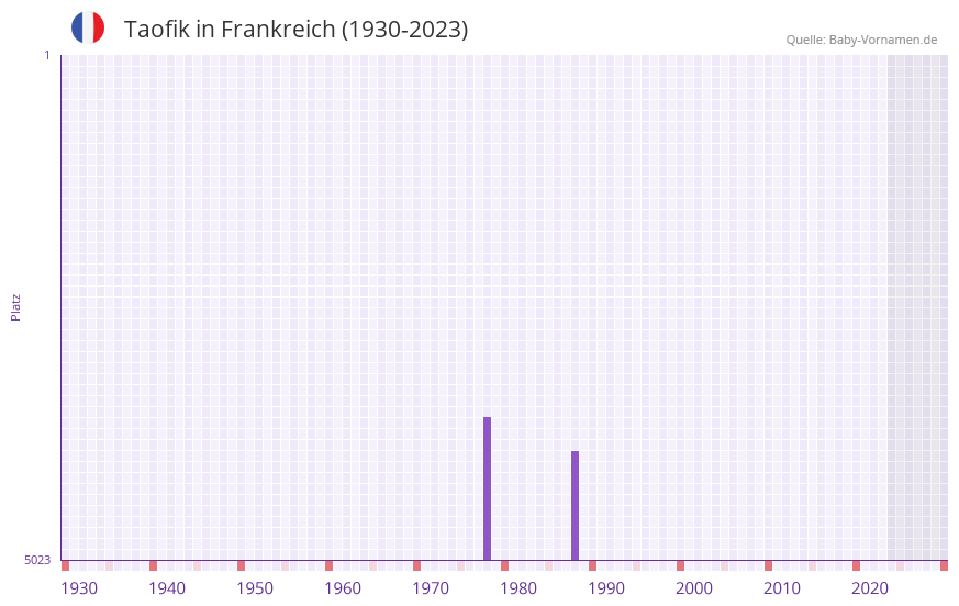 Taofik in der Vornamen-Hitliste von Frankreich (1930-2023) Taofik in der Vornamen-Hitliste von Frankreich (1930-2023)