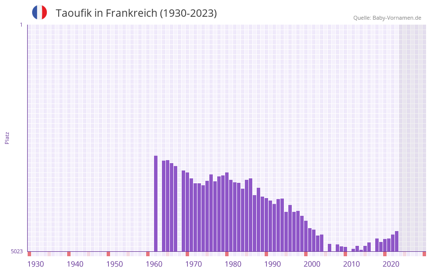 Taoufik in der Vornamen-Hitliste von Frankreich (1930-2023) Taoufik in der Vornamen-Hitliste von Frankreich (1930-2023)