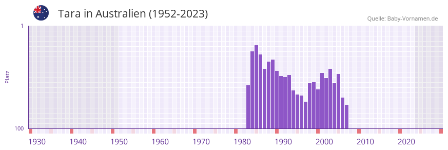Tara in der Vornamen-Hitliste von Australien (1952-2023)