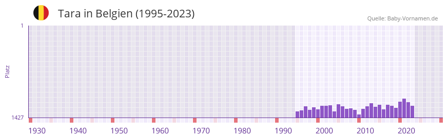 Tara in der Vornamen-Hitliste von Belgien (1995-2023)