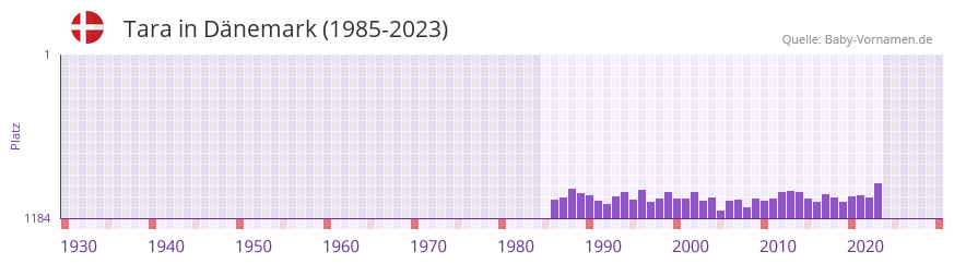 Tara in der Vornamen-Hitliste von Dnemark (1985-2023)