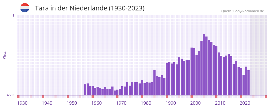 Tara in der Vornamen-Hitliste von der Niederlande (1930-2023)