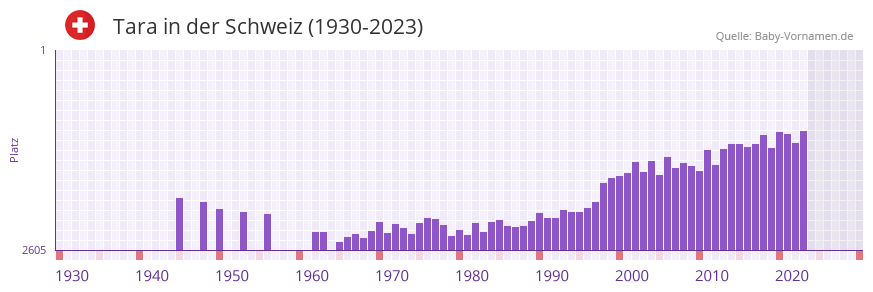 Tara in der Vornamen-Hitliste von der Schweiz (1930-2023)