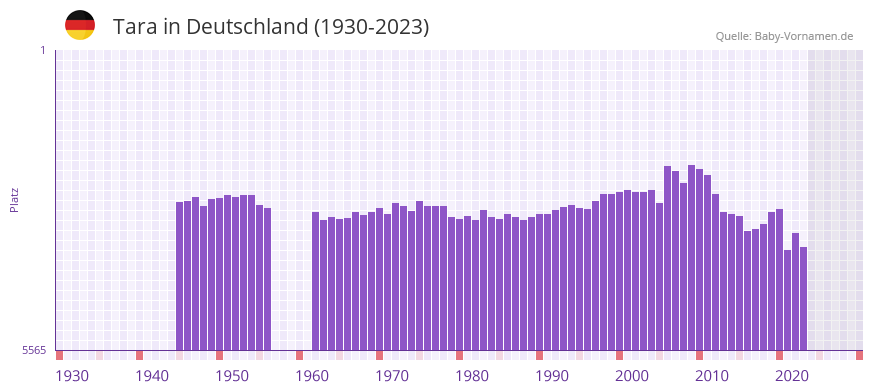 Tara in der Vornamen-Hitliste von Deutschland (1930-2023)