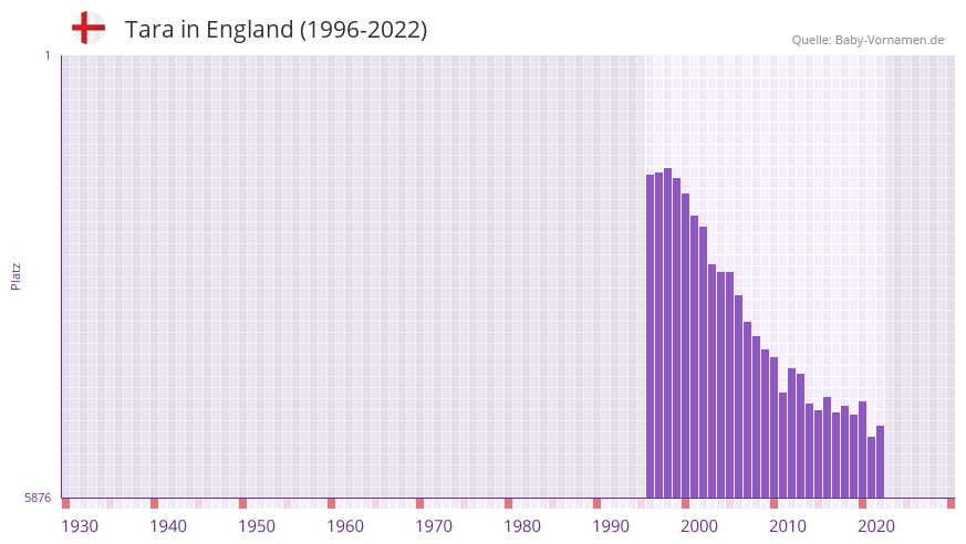Tara in der Vornamen-Hitliste von England (1996-2022)