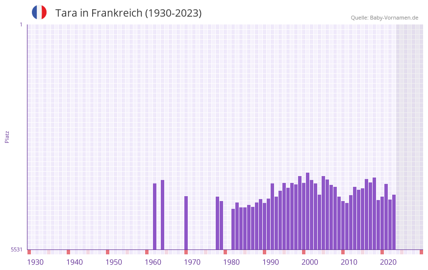 Tara in der Vornamen-Hitliste von Frankreich (1930-2023)