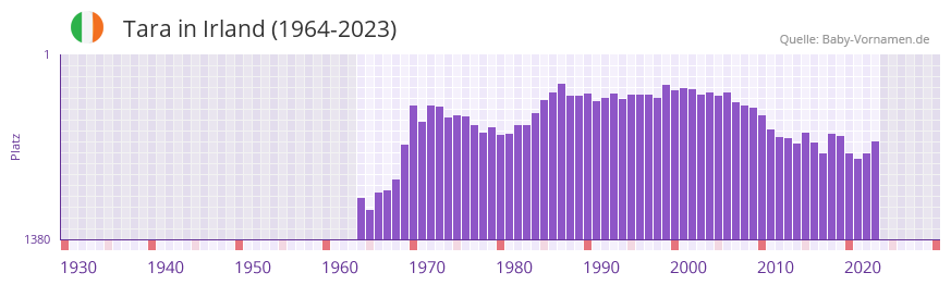 Tara in der Vornamen-Hitliste von Irland (1964-2023)