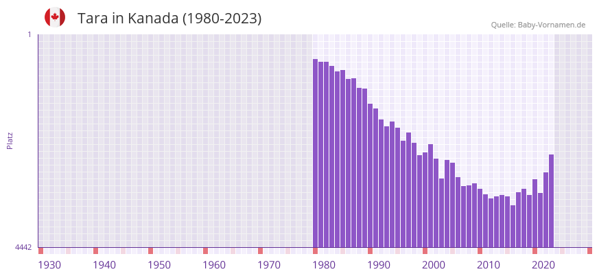 Tara in der Vornamen-Hitliste von Kanada (1980-2023)