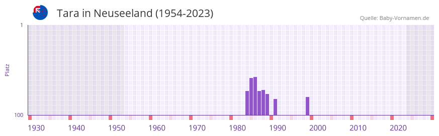 Tara in der Vornamen-Hitliste von Neuseeland (1954-2023)