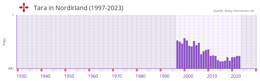 Tara in der Vornamen-Hitliste von Nordirland (1997-2023)