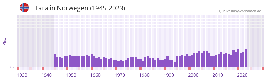 Tara in der Vornamen-Hitliste von Norwegen (1945-2023)