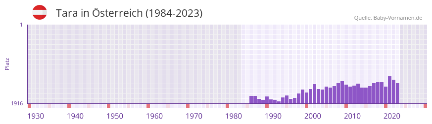 Tara in der Vornamen-Hitliste von sterreich (1984-2023)