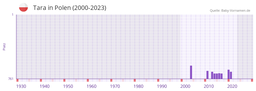 Tara in der Vornamen-Hitliste von Polen (2000-2023)
