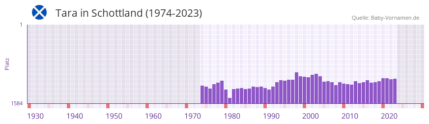 Tara in der Vornamen-Hitliste von Schottland (1974-2023)